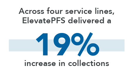 Across four service lines, ElevatePFS delivered a 19% increase in collections.