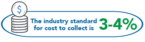 The industry standard for cost to collect is around 3 to 4%.